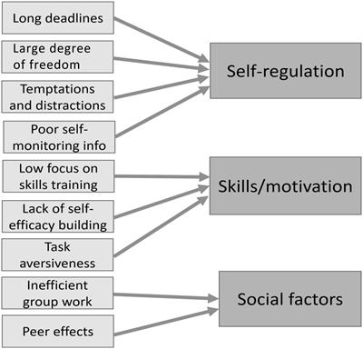 Frontiers | How Study Environments Foster Academic Procrastination:  Overview and Recommendations